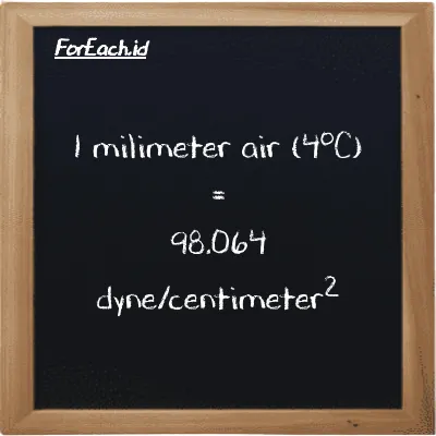 1 milimeter air (4<sup>o</sup>C) setara dengan 98.064 dyne/centimeter<sup>2</sup> (1 mmH2O setara dengan 98.064 dyn/cm<sup>2</sup>)